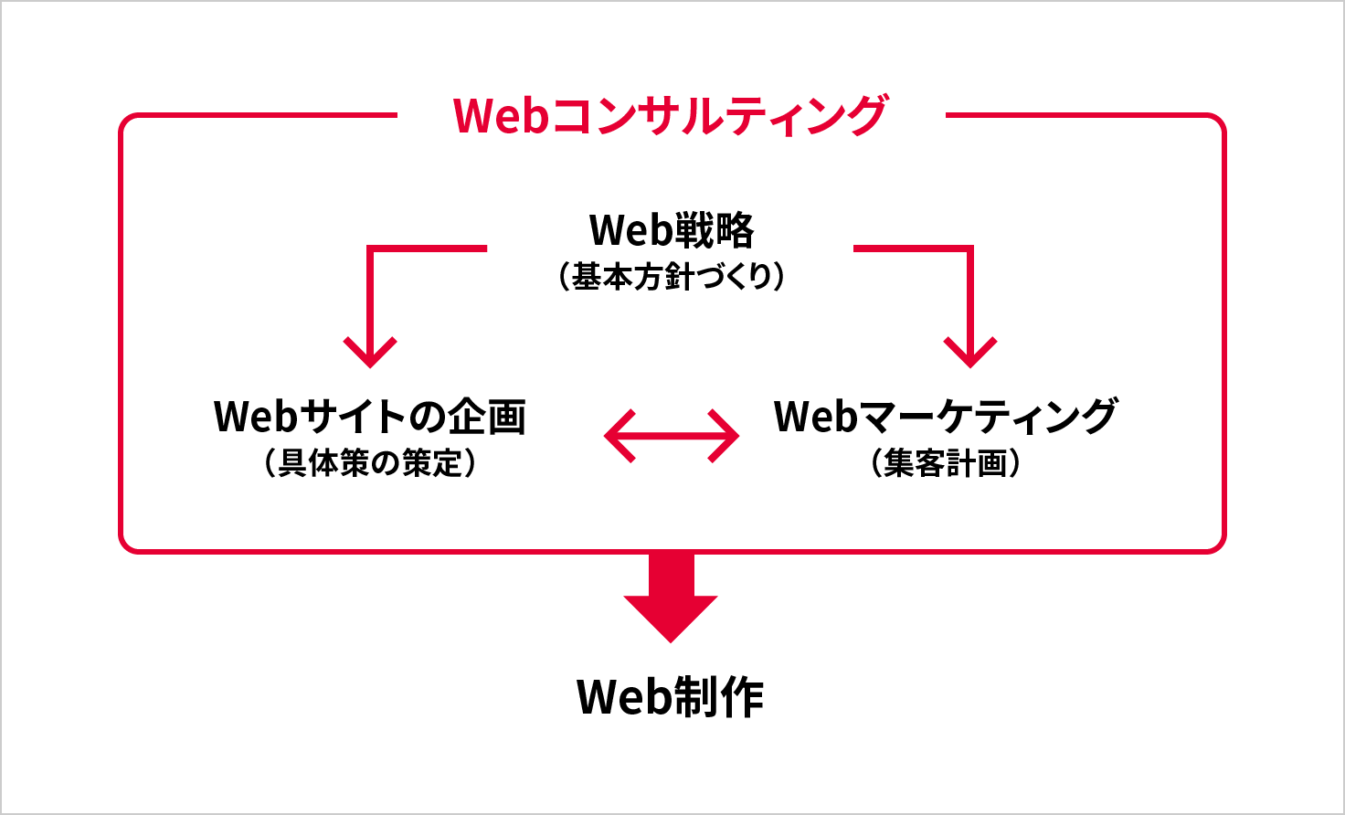 Webコンサルティング＝【Web戦略（基本方針作り）⇔Webサイトの企画（具体策の策定）⇔Webマーケティング（集客計画）】→Web制作